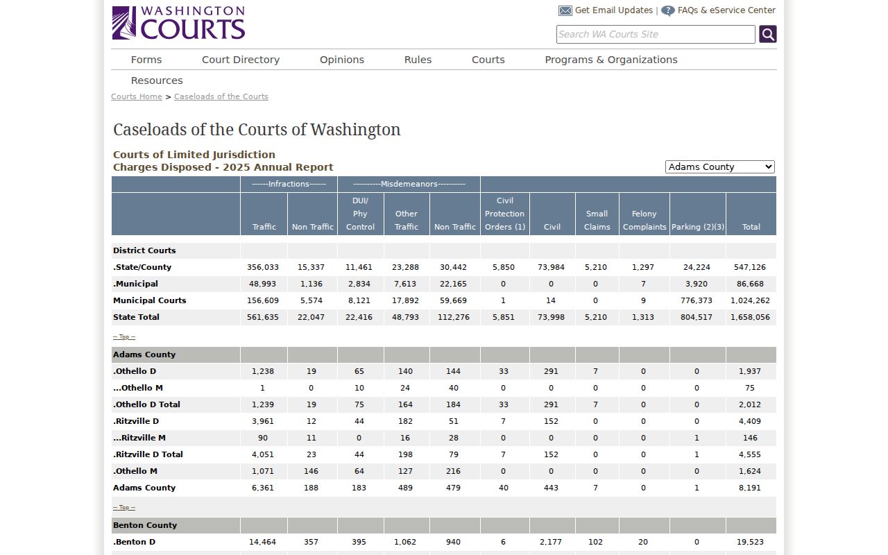 Washington Courts 2025 Yakima County limited-jurisdiction caseload table