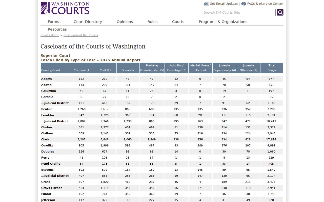 Washington Courts 2025 Yakima County Superior Court caseload report